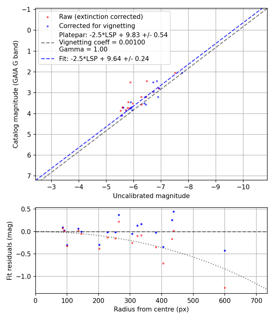 Photometry report