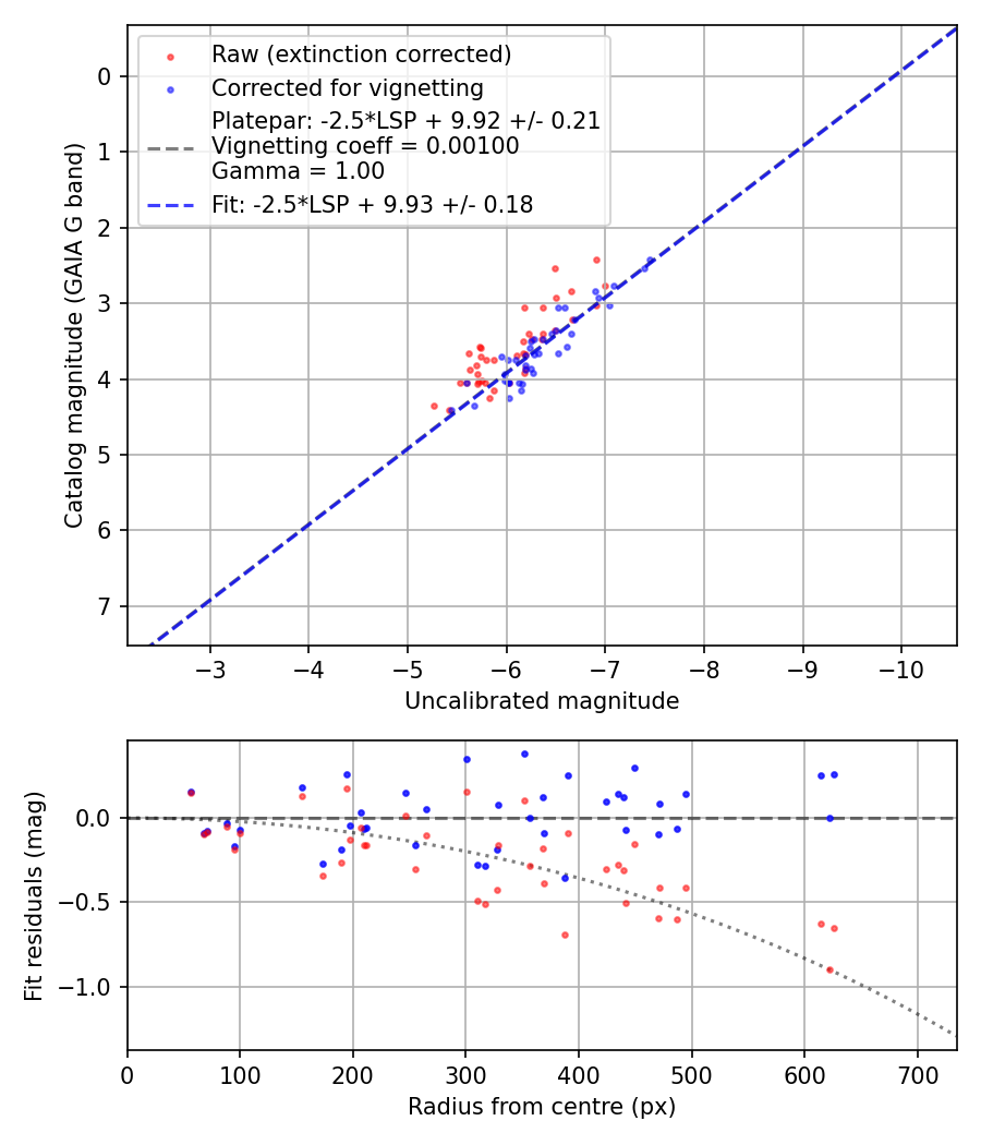 Photometry report