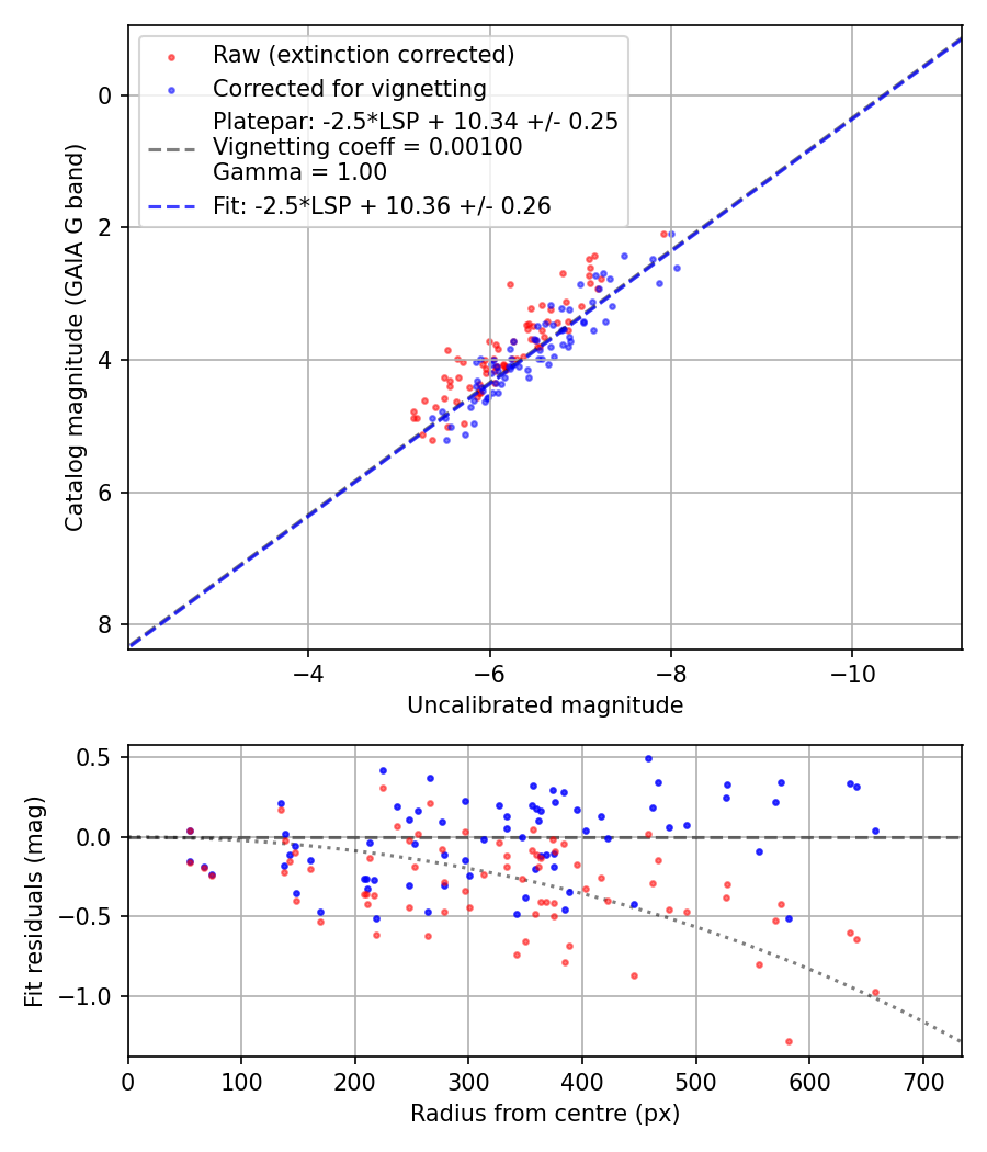Photometry report
