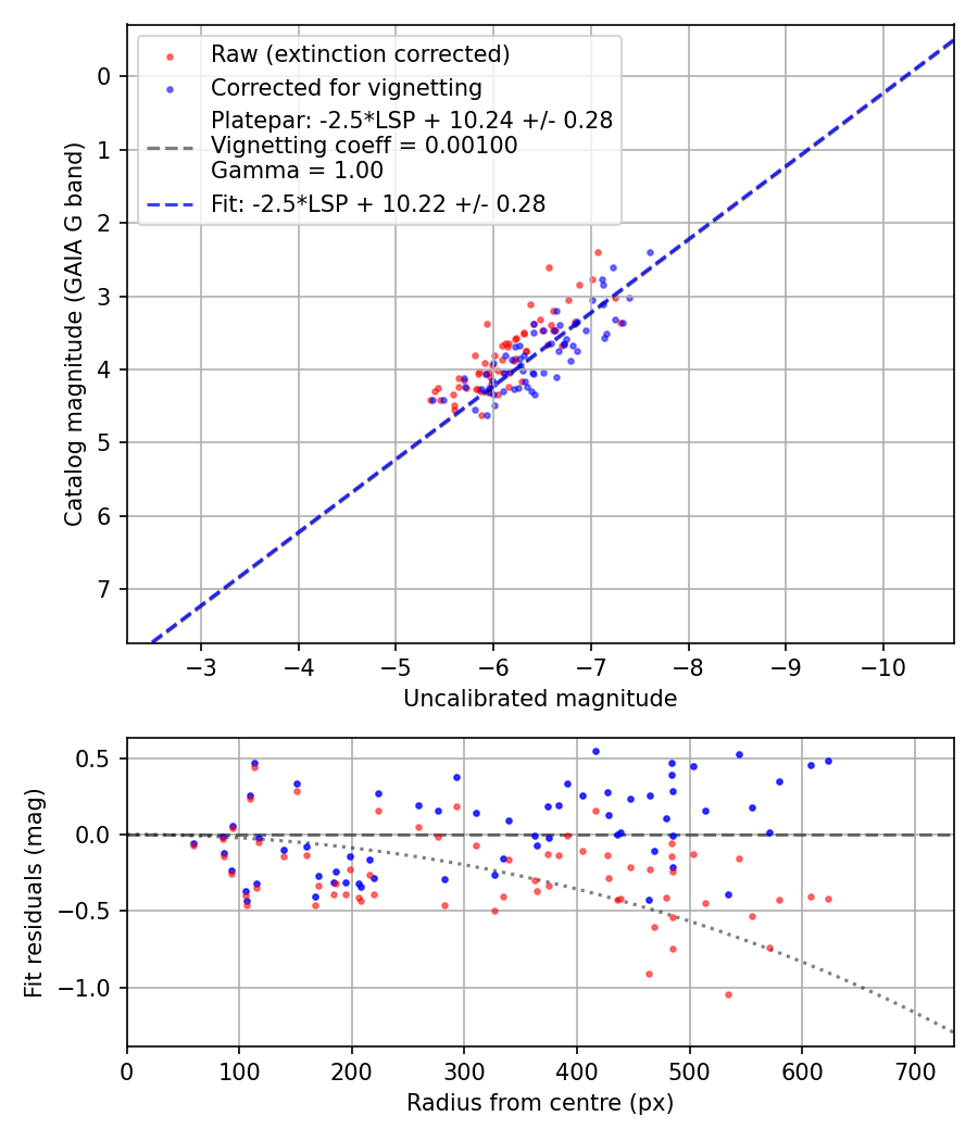 Photometry report