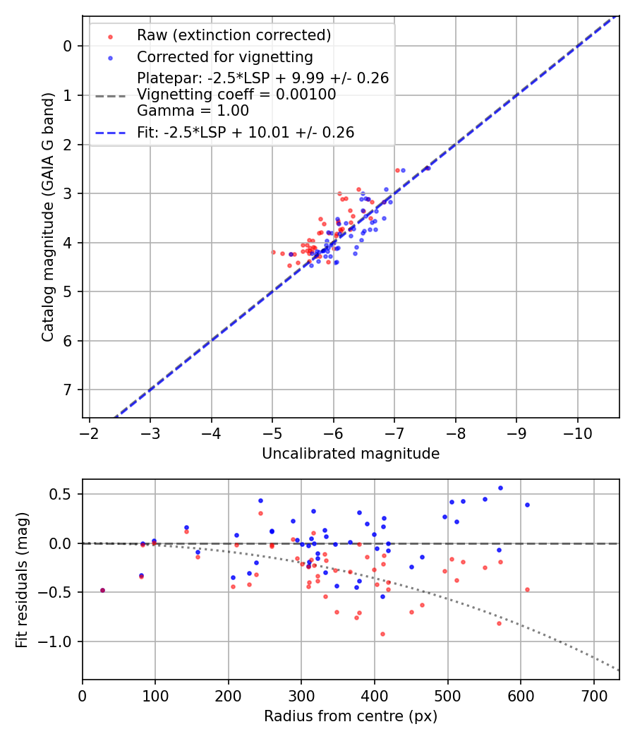 Photometry report
