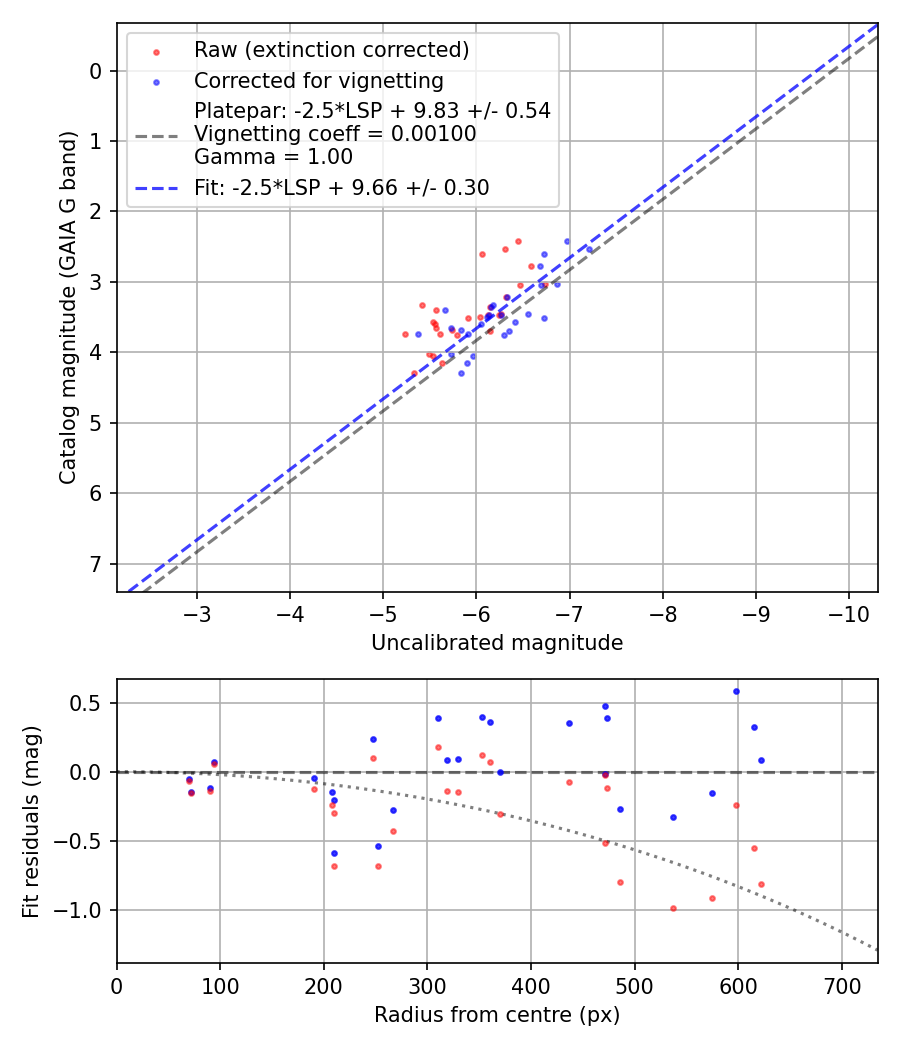 Photometry report