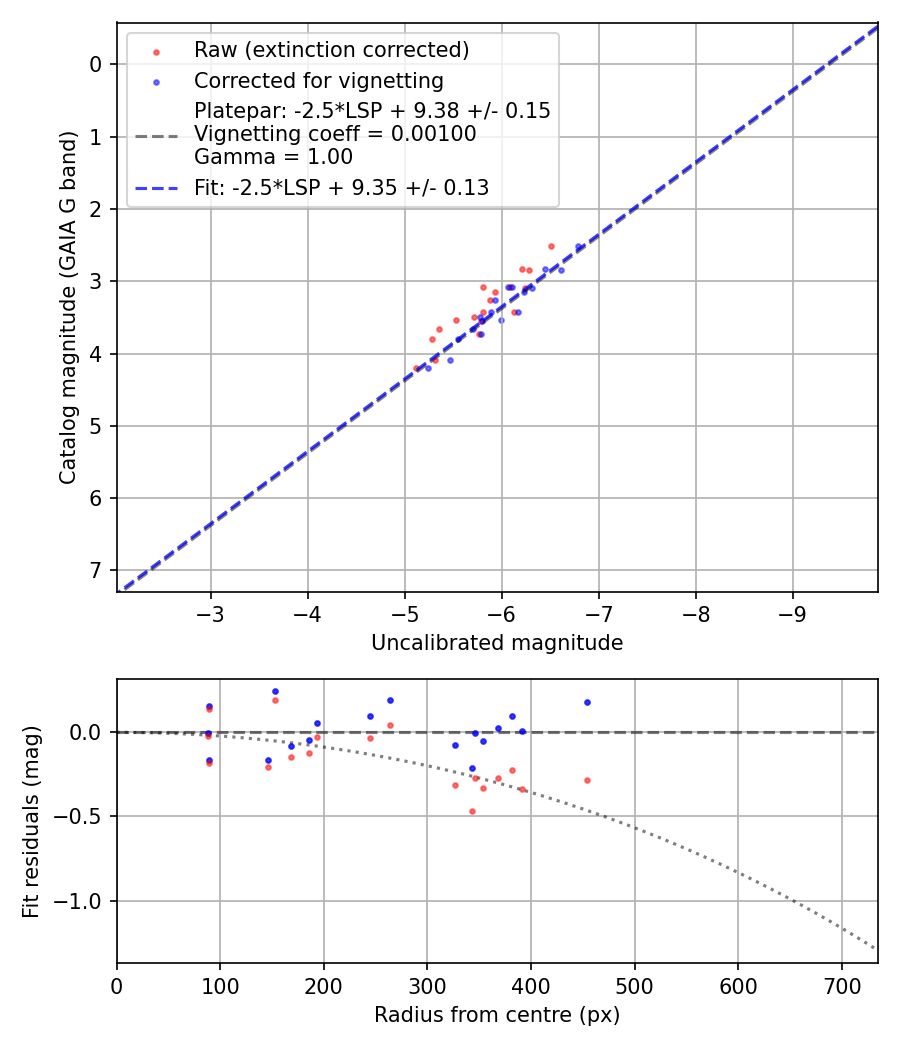 Photometry report