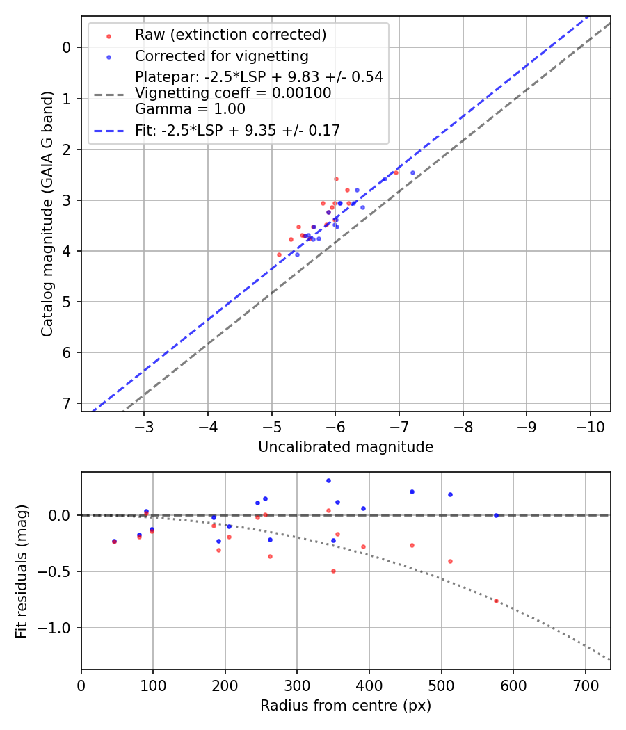 Photometry report
