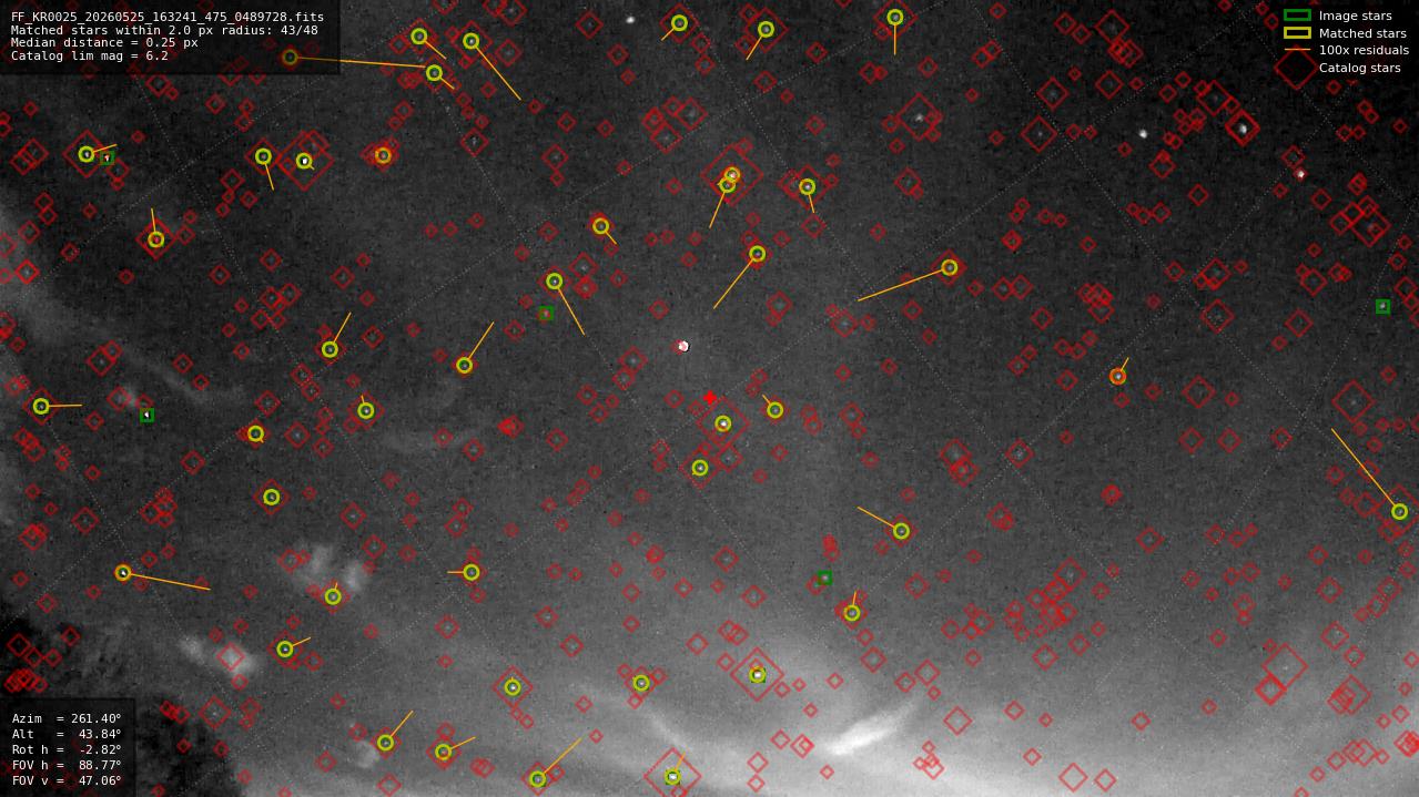 Astrometry report
