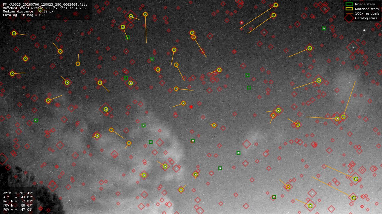 Astrometry report