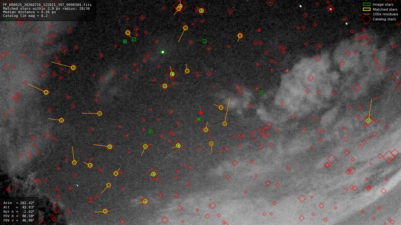 Astrometry report