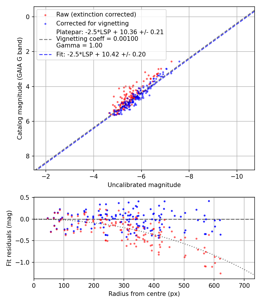 Photometry report