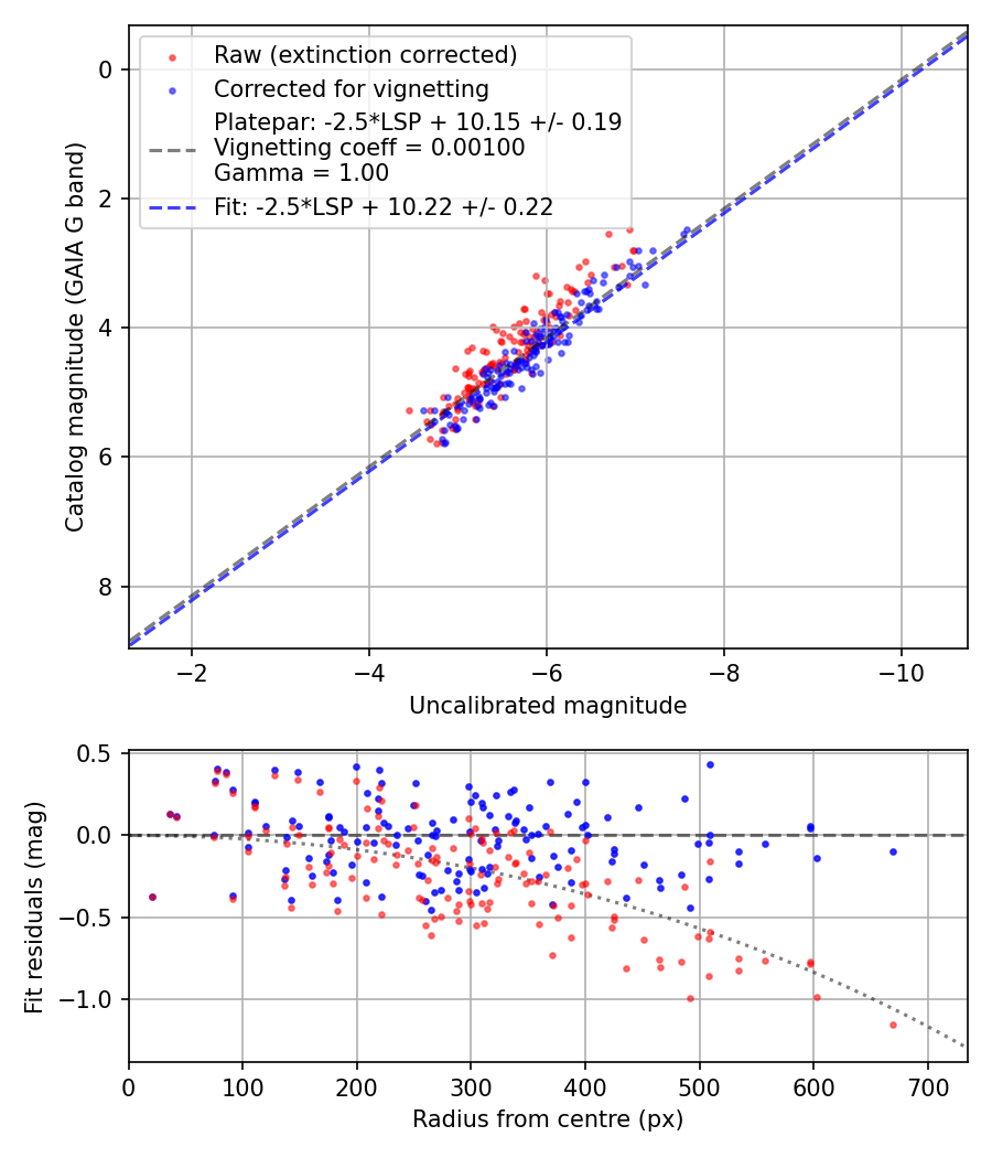 Photometry report