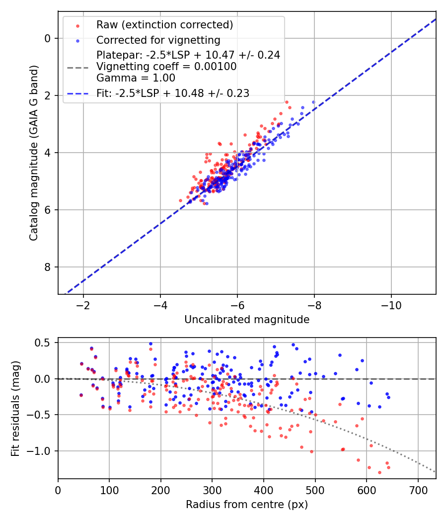 Photometry report