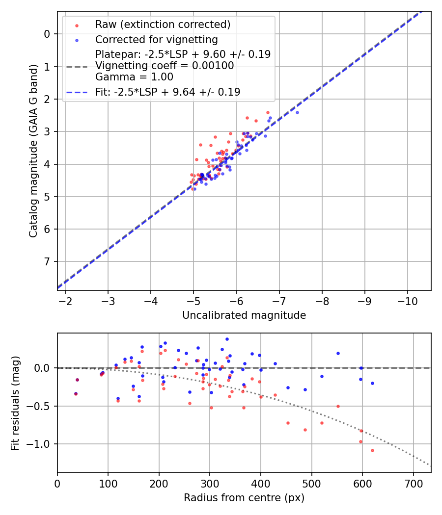 Photometry report