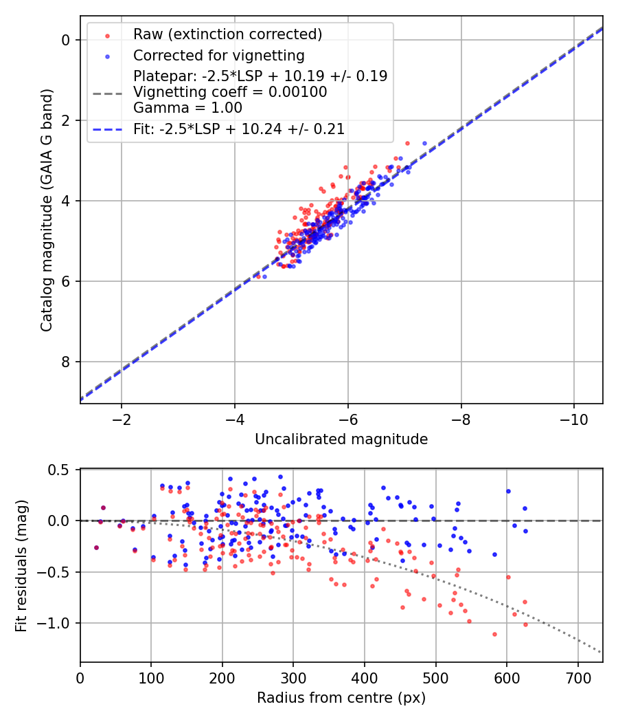 Photometry report