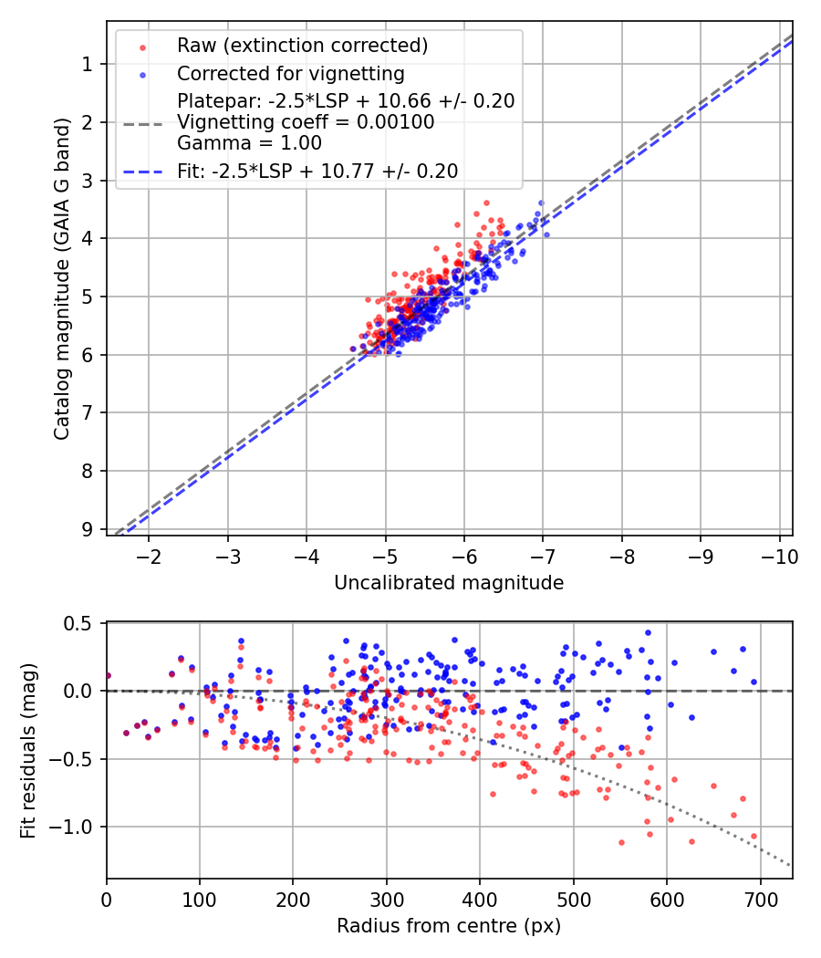 Photometry report