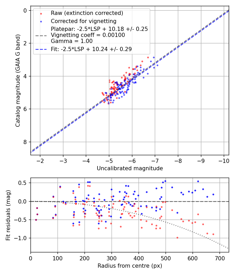 Photometry report
