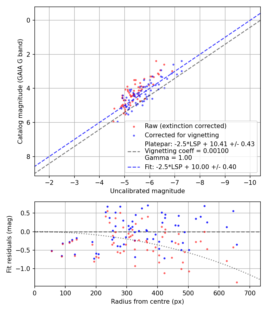 Photometry report