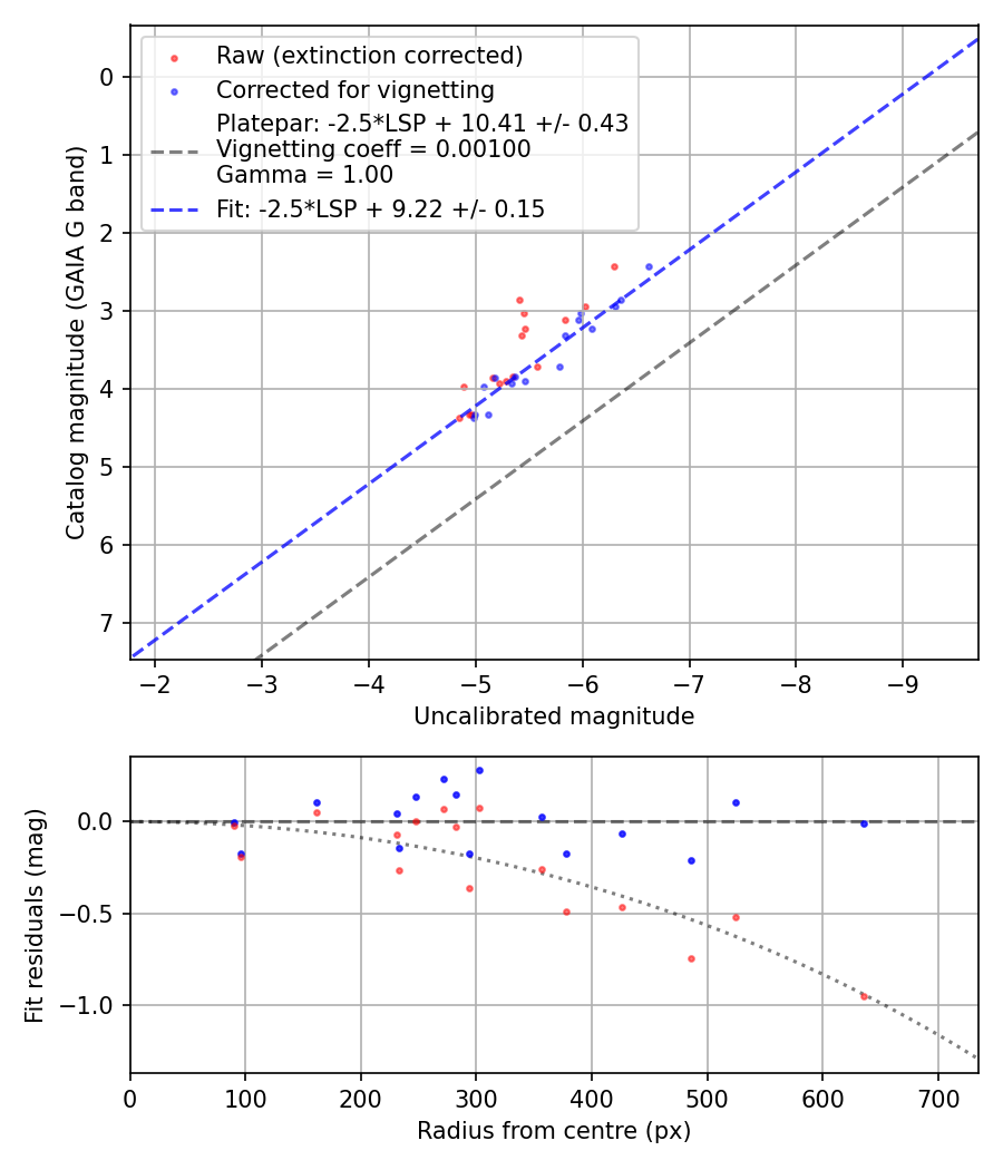 Photometry report