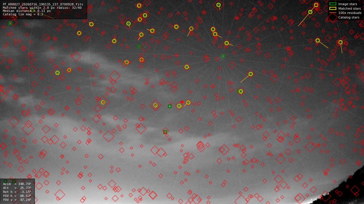 Astrometry report