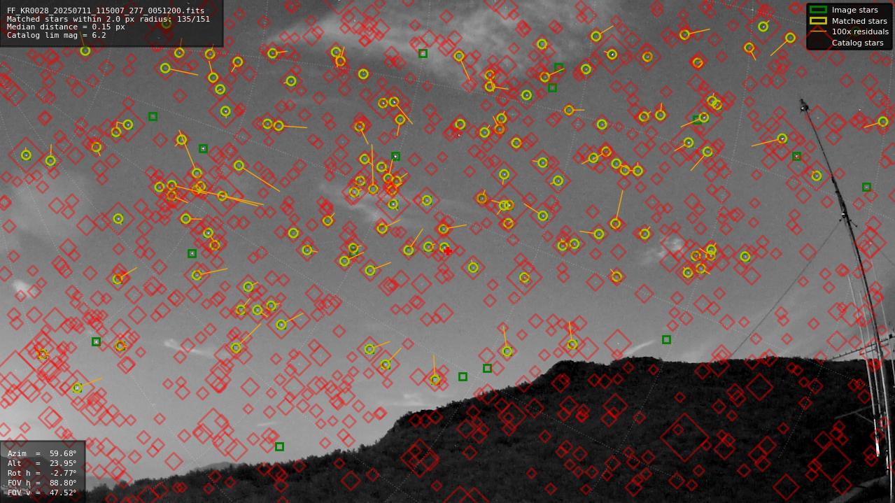 Astrometry report
