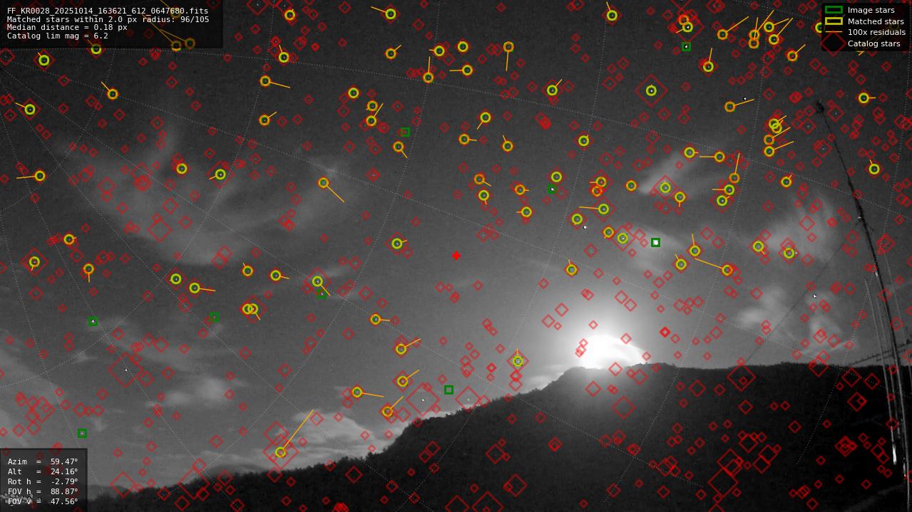 Astrometry report
