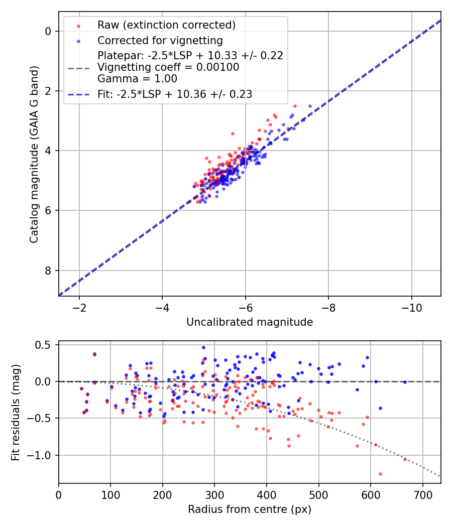 Photometry report