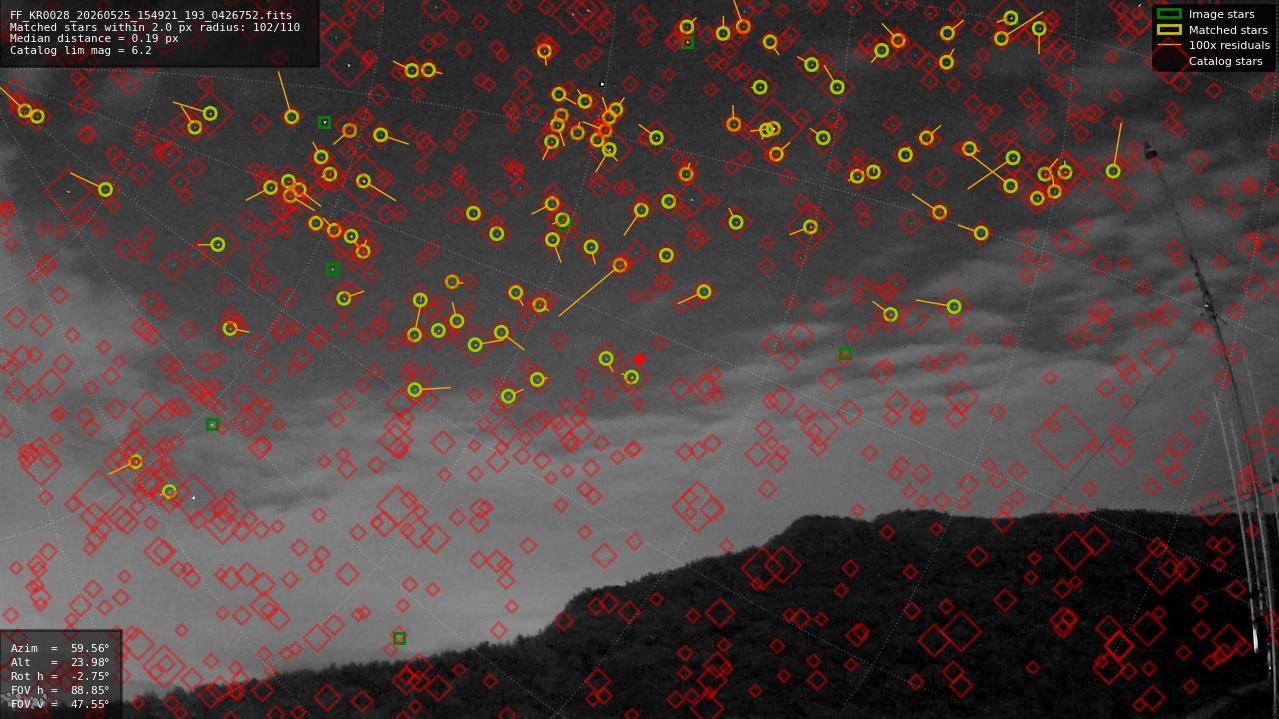 Astrometry report
