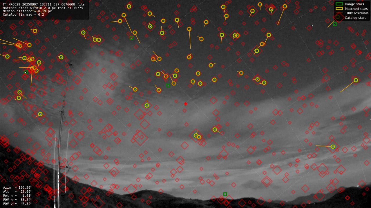 Astrometry report