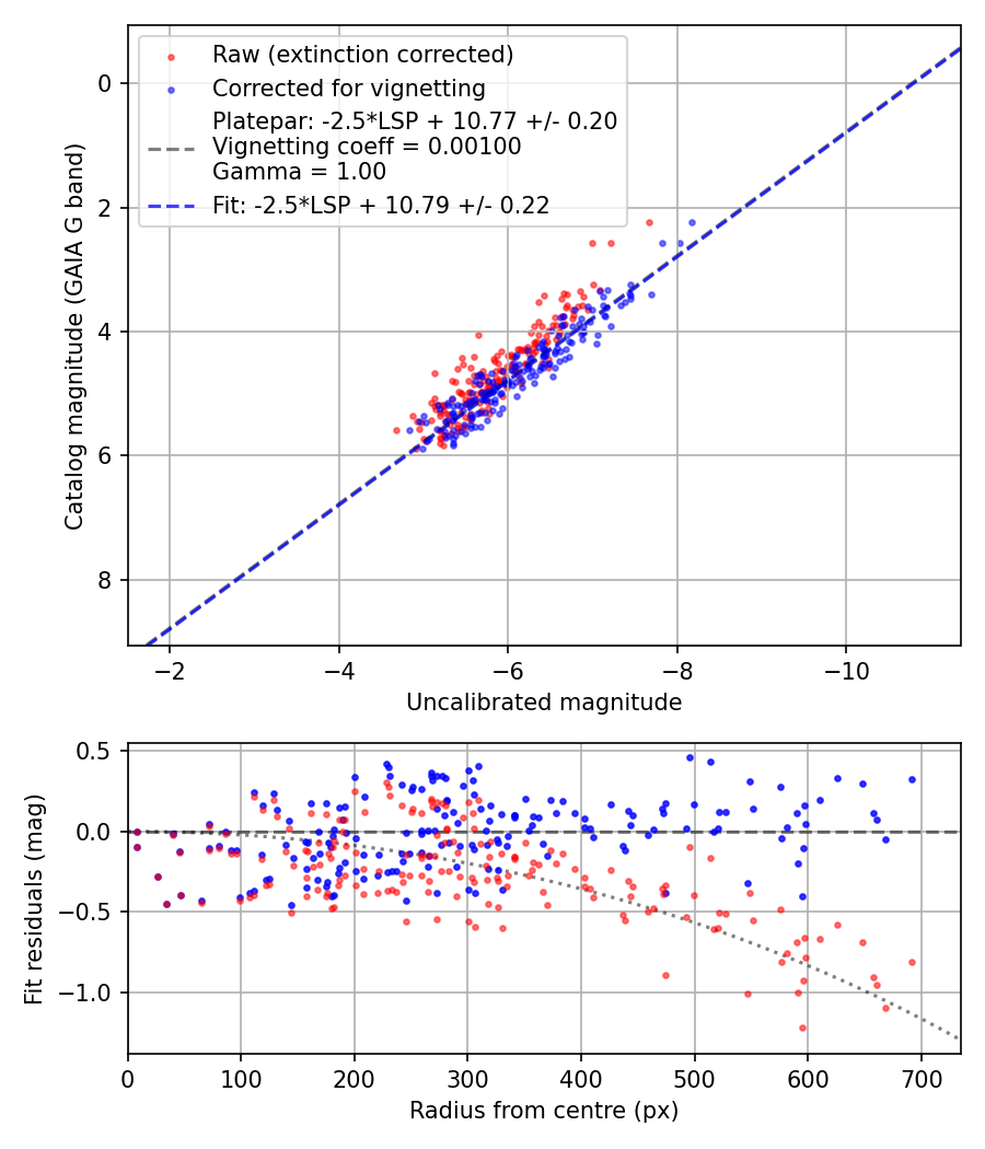 Photometry report