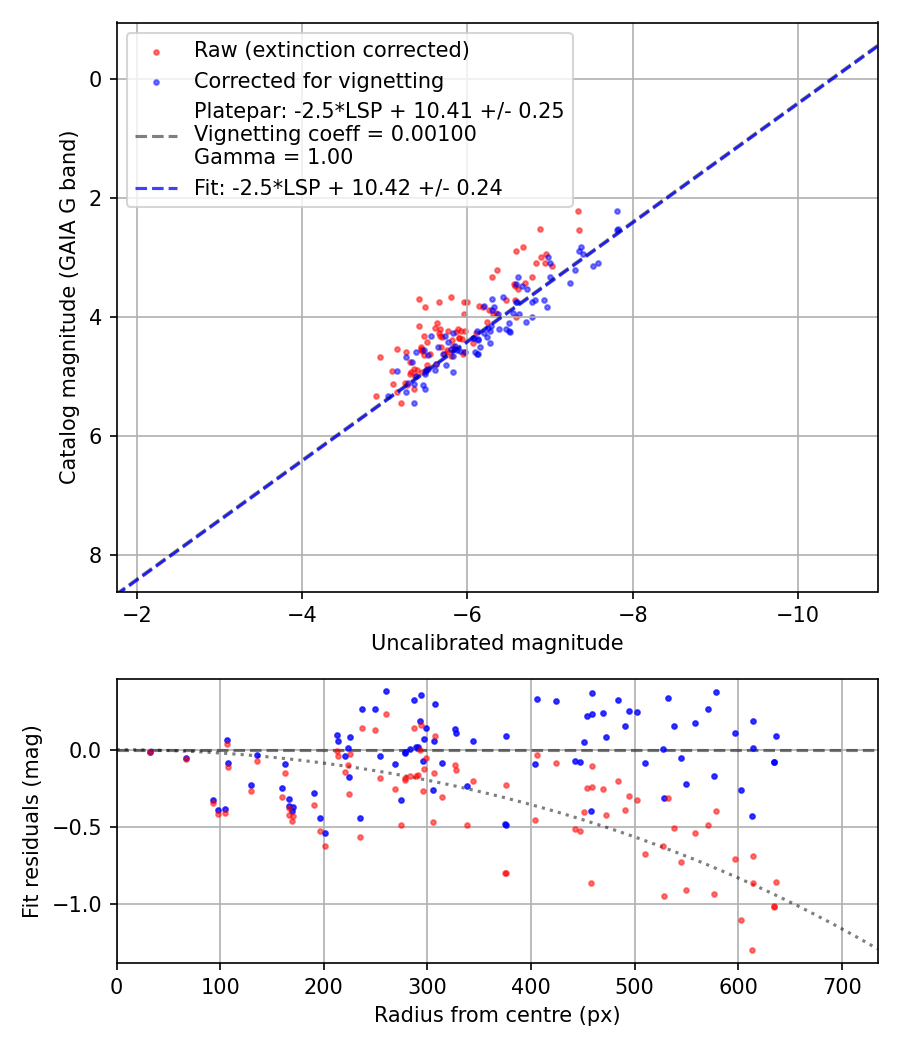 Photometry report