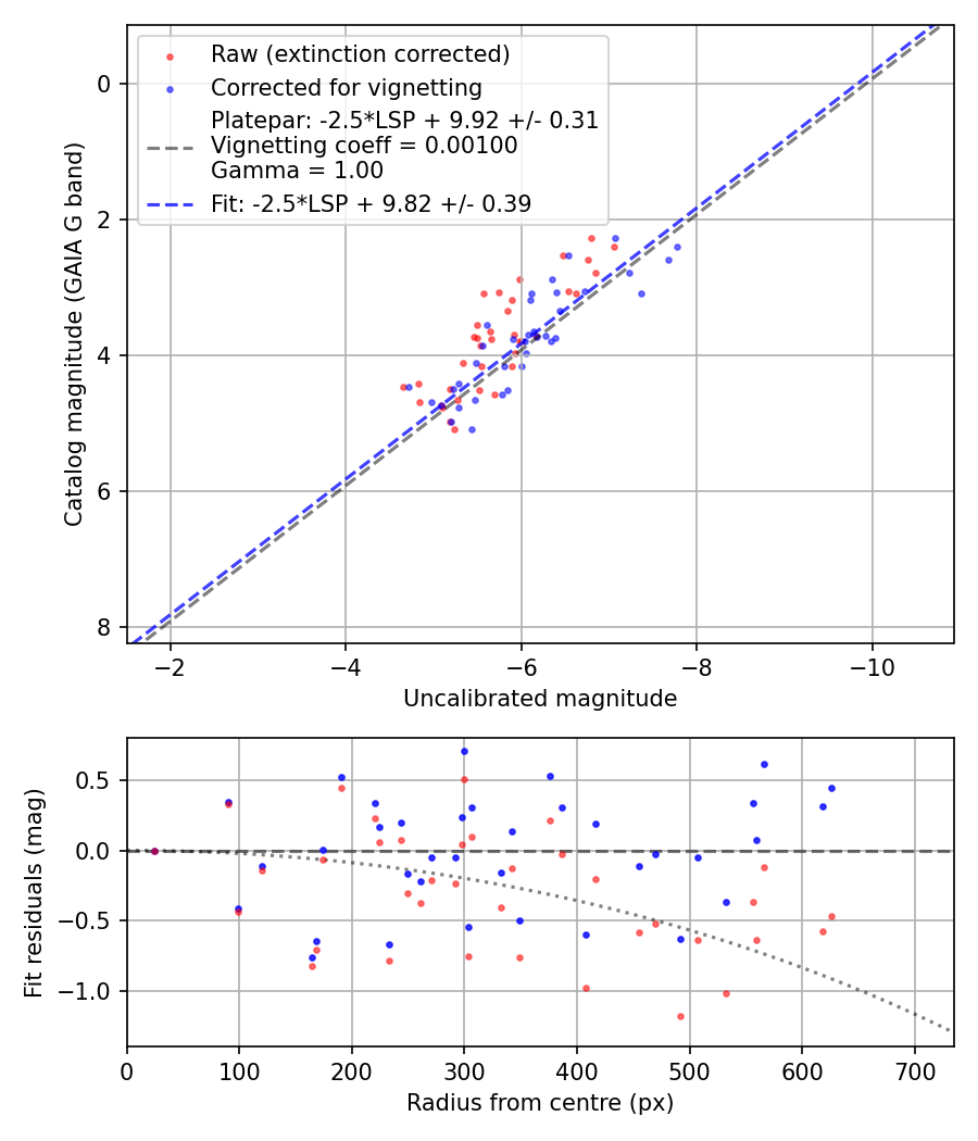 Photometry report