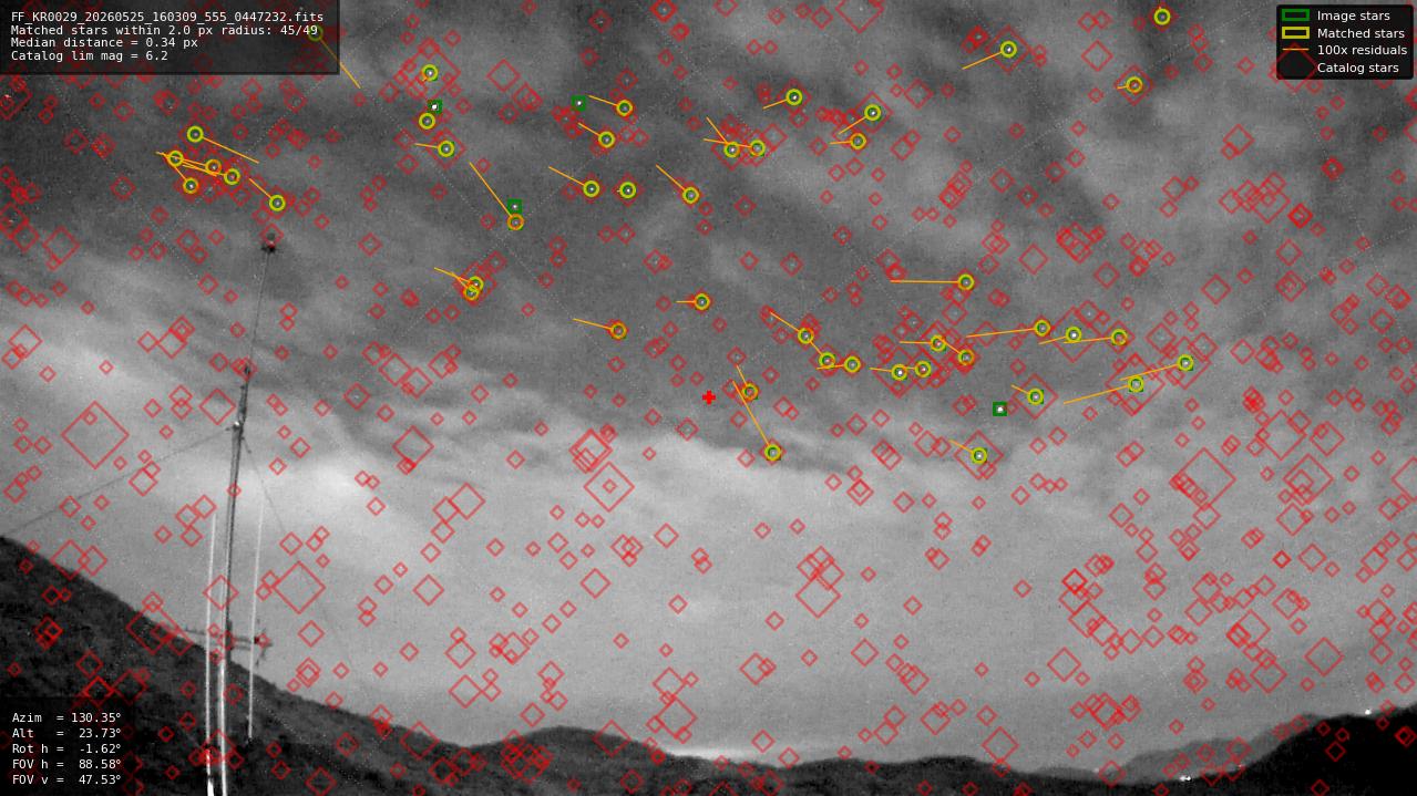 Astrometry report