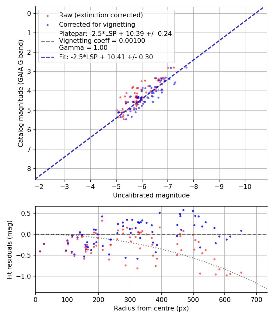 Photometry report