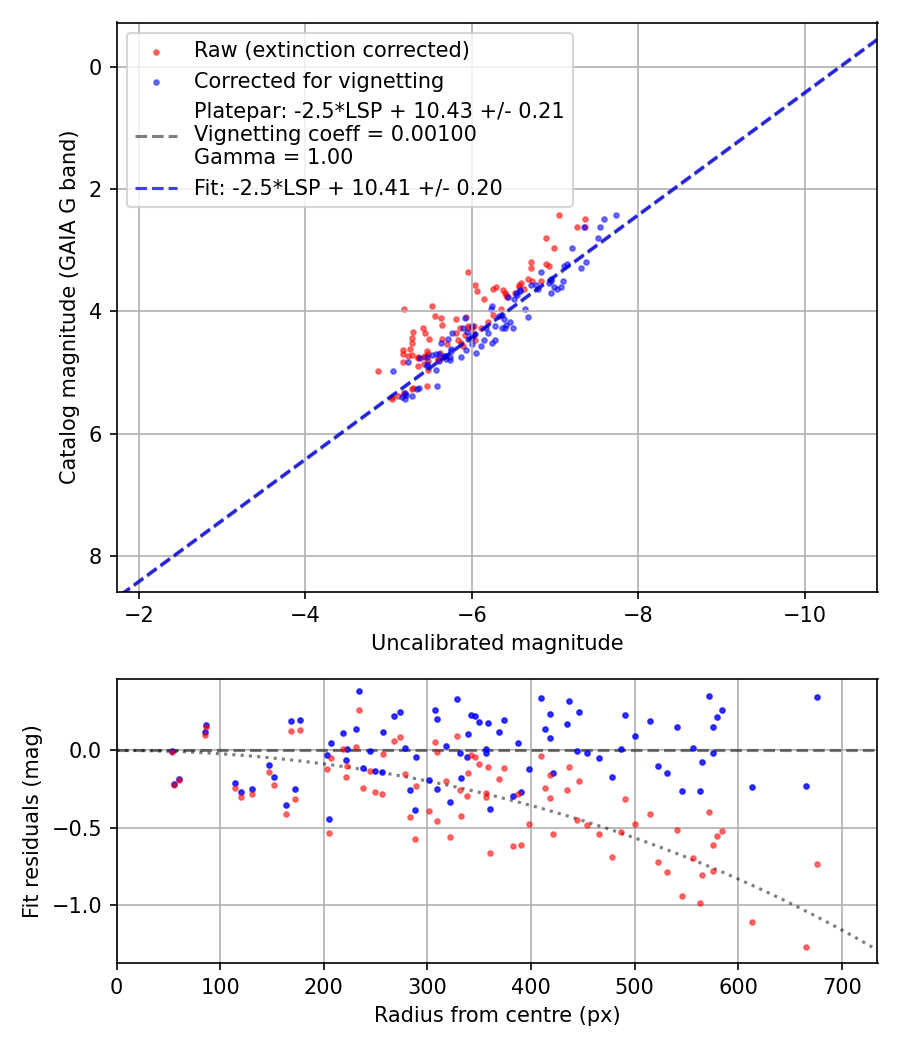 Photometry report