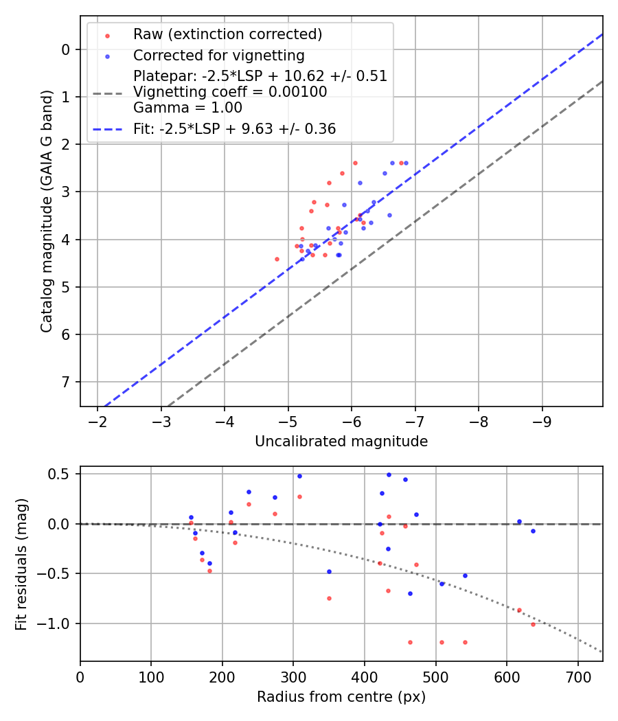 Photometry report
