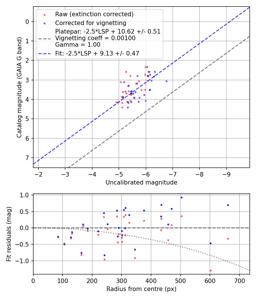 Photometry report