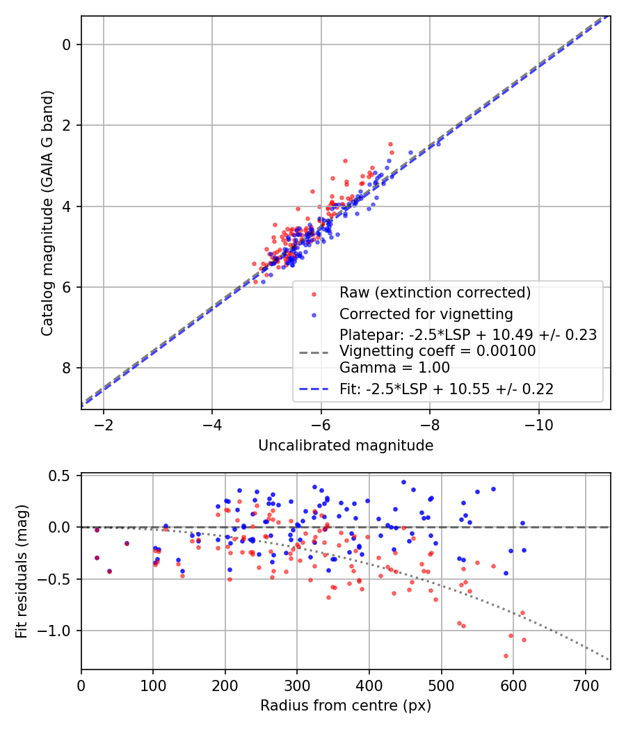 Photometry report