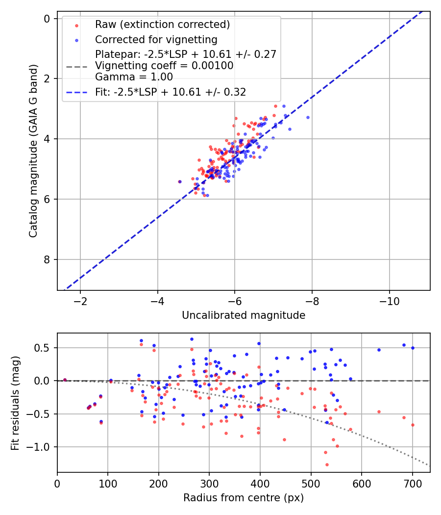 Photometry report