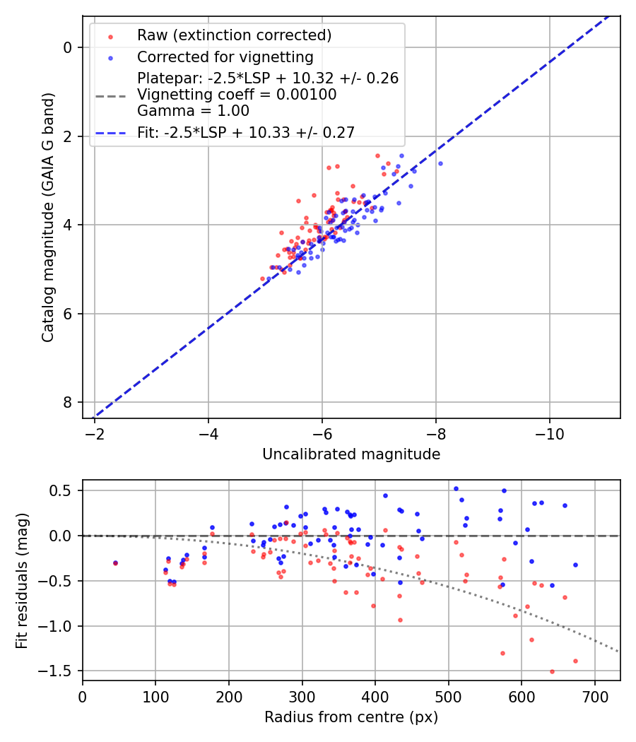 Photometry report