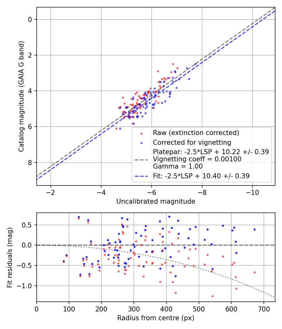 Photometry report