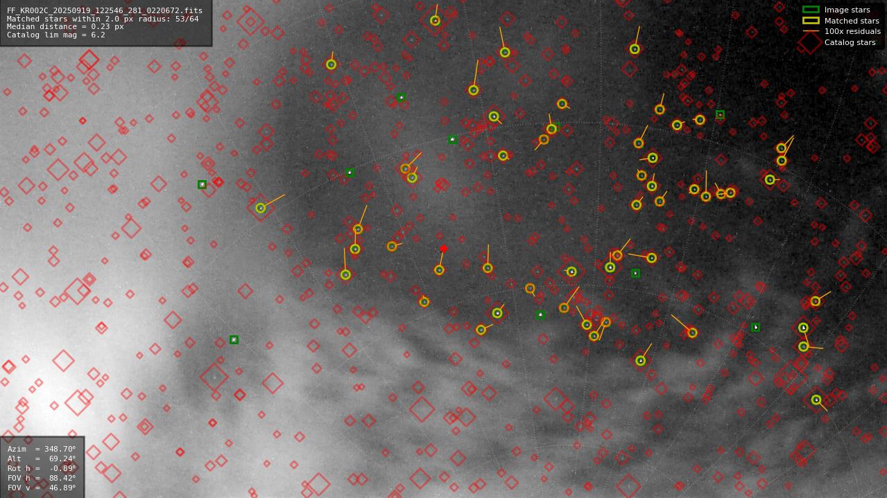 Astrometry report