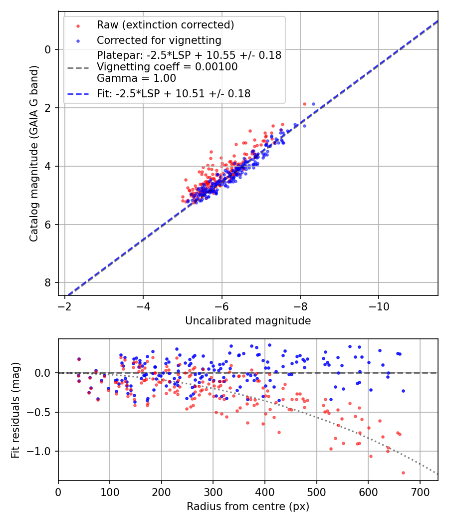 Photometry report