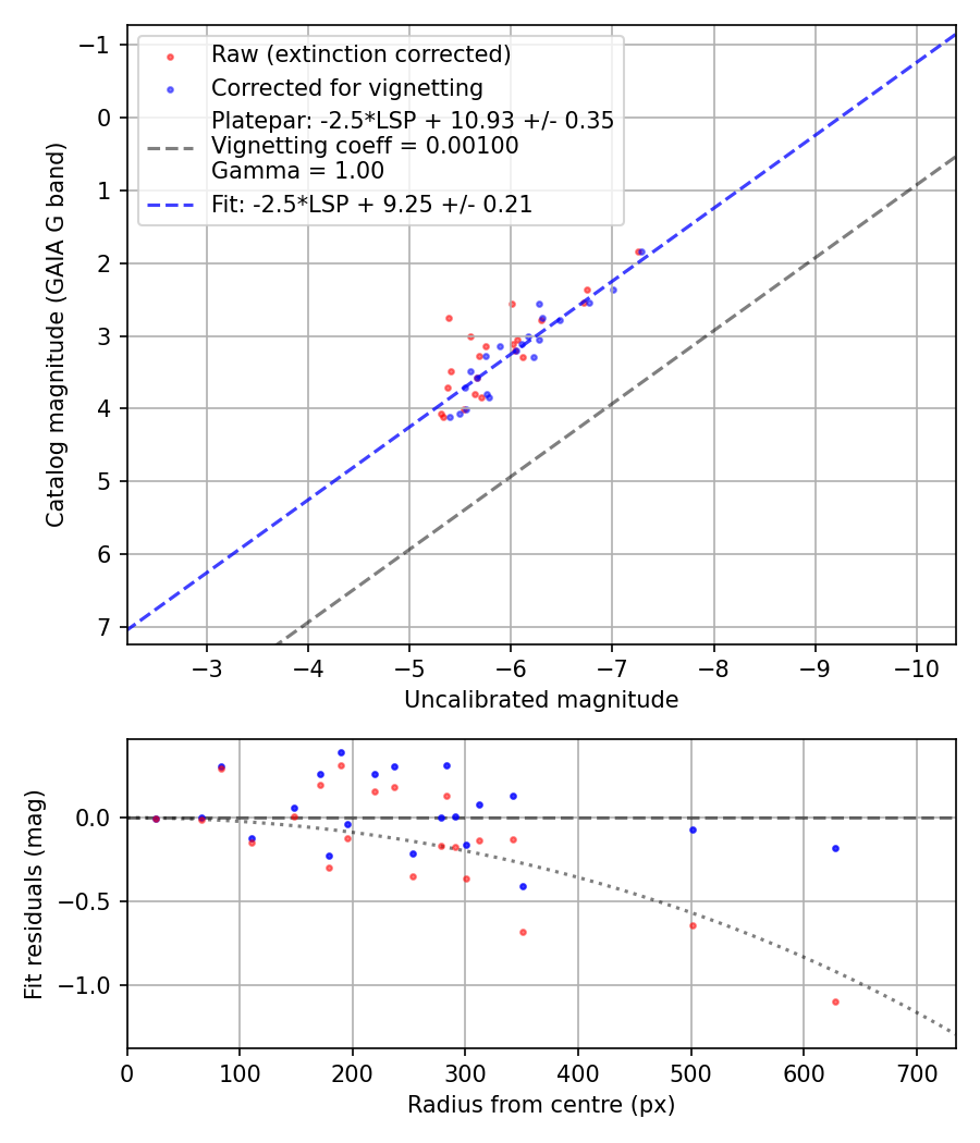 Photometry report
