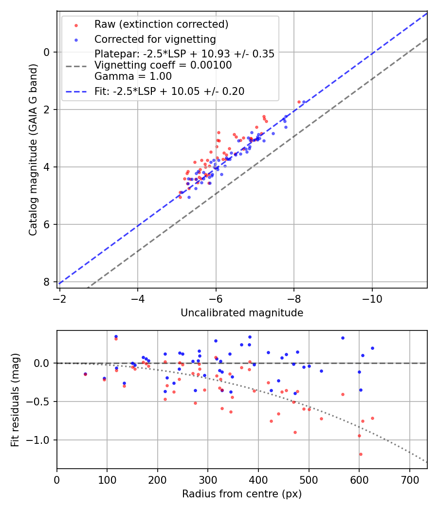 Photometry report