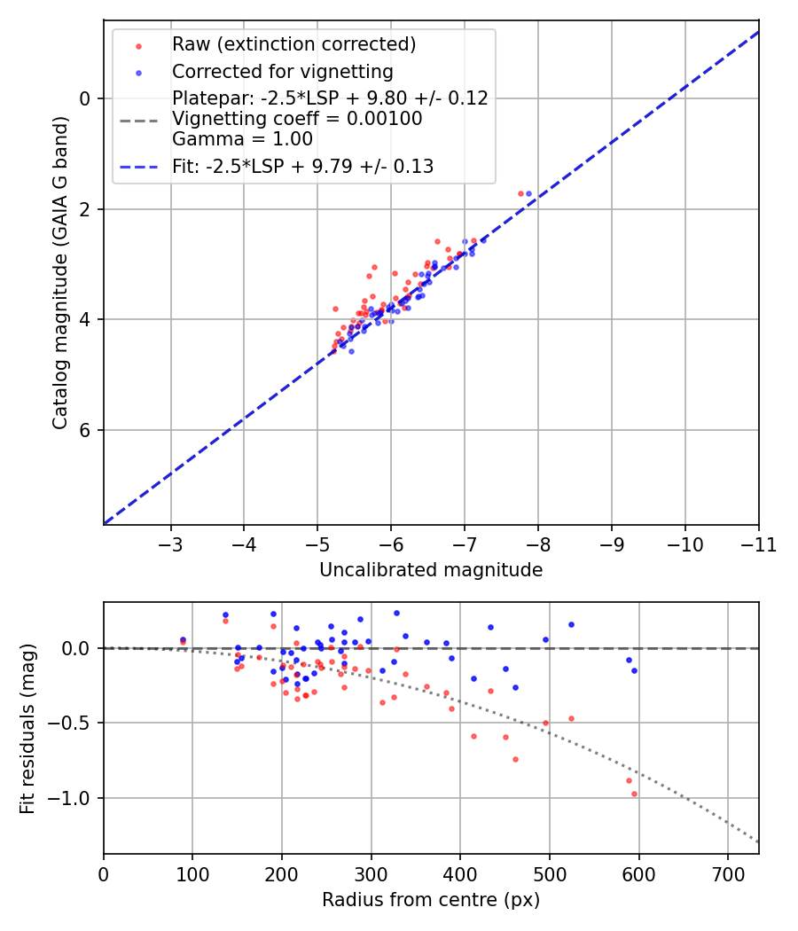Photometry report