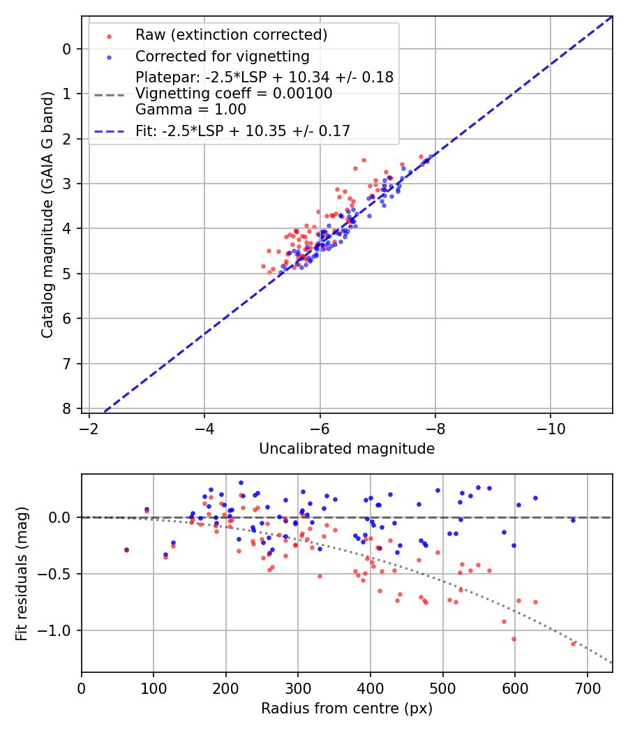 Photometry report