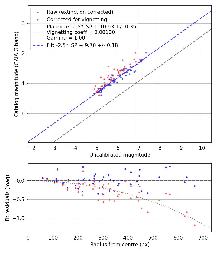 Photometry report