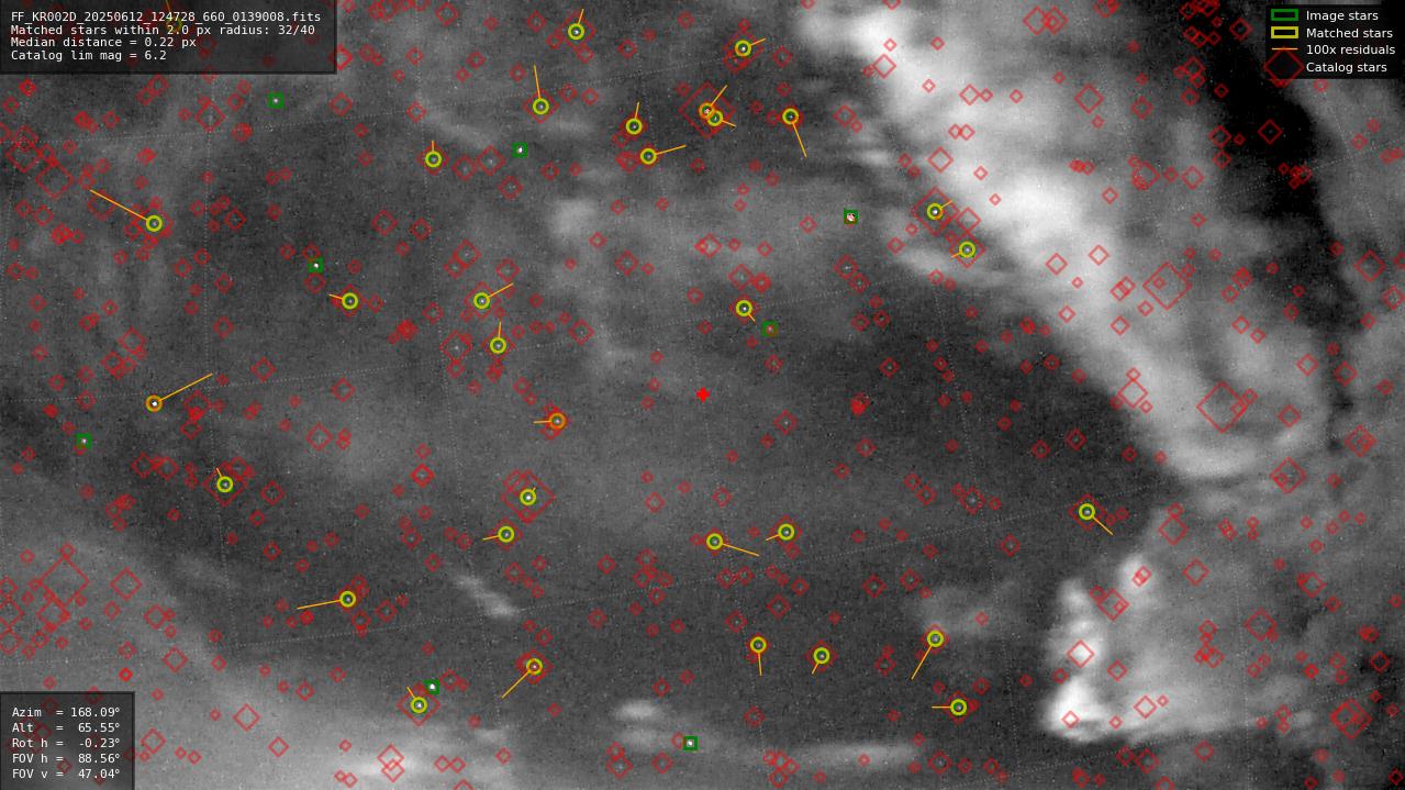 Astrometry report