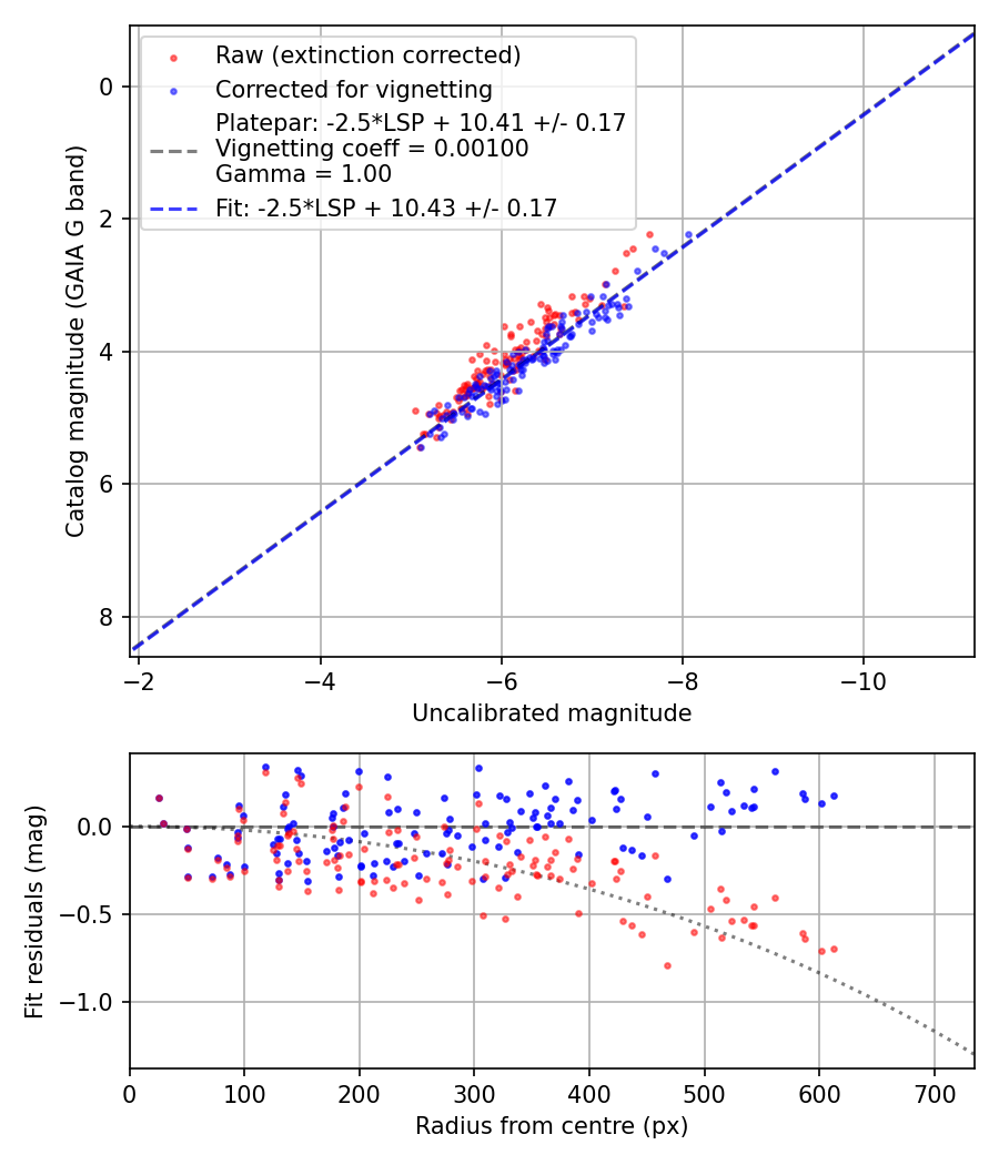 Photometry report