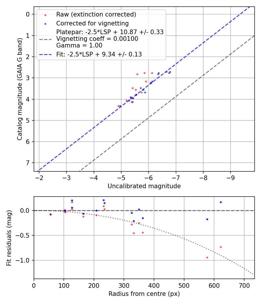 Photometry report