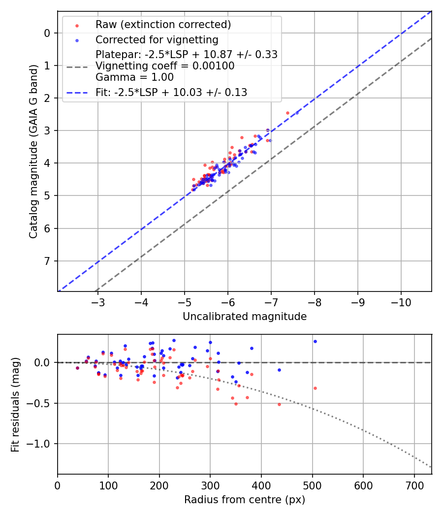 Photometry report