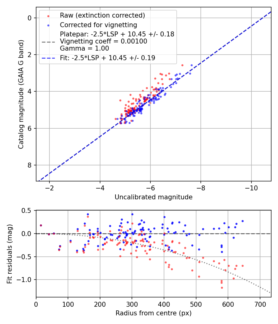 Photometry report